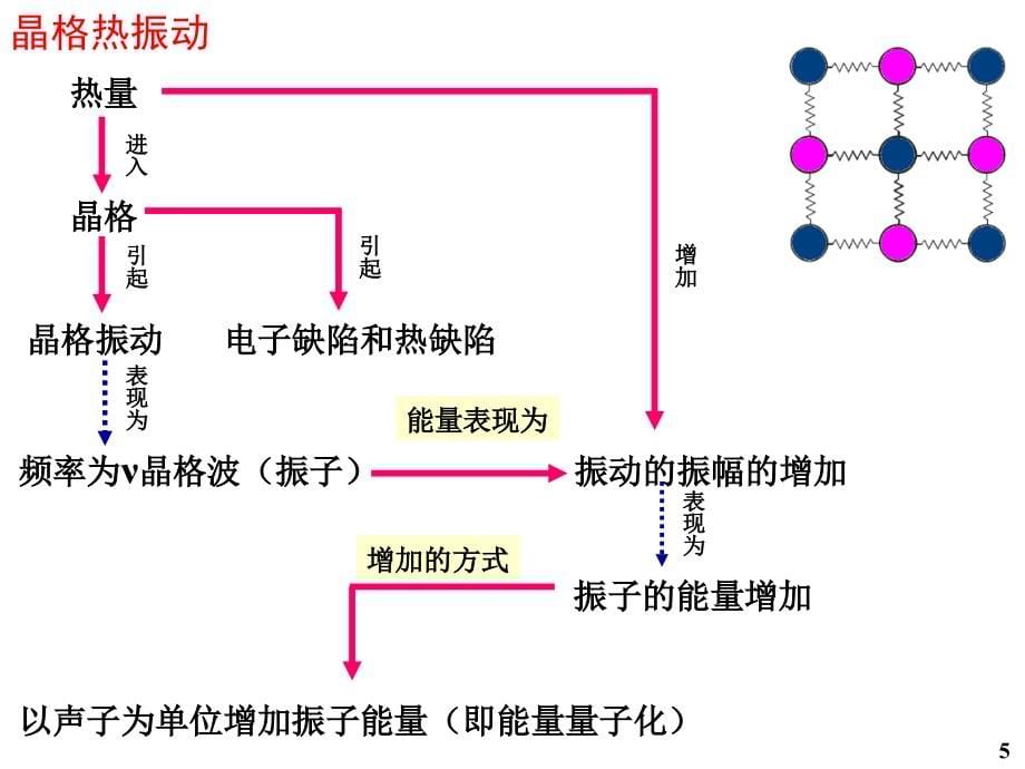 材料物理学-4-材料的热学性能_第5页