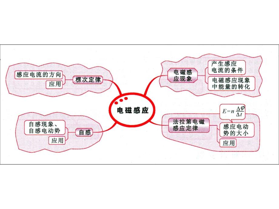 电磁感应思维导图_第1页