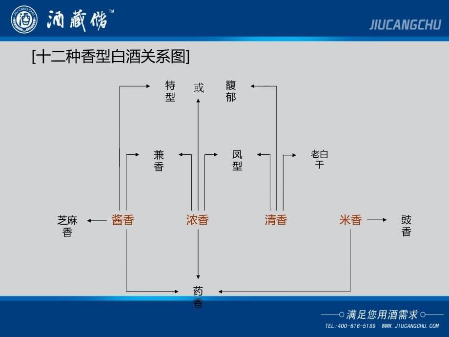 白酒概述及12种香型_第5页