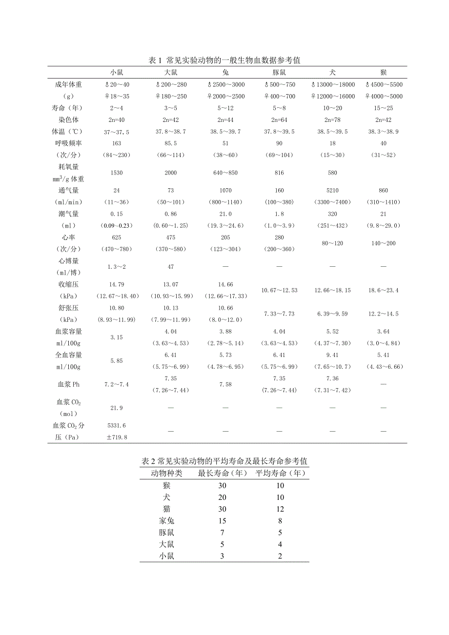 表1常见实验动物的一般生物血数据参考值_第1页