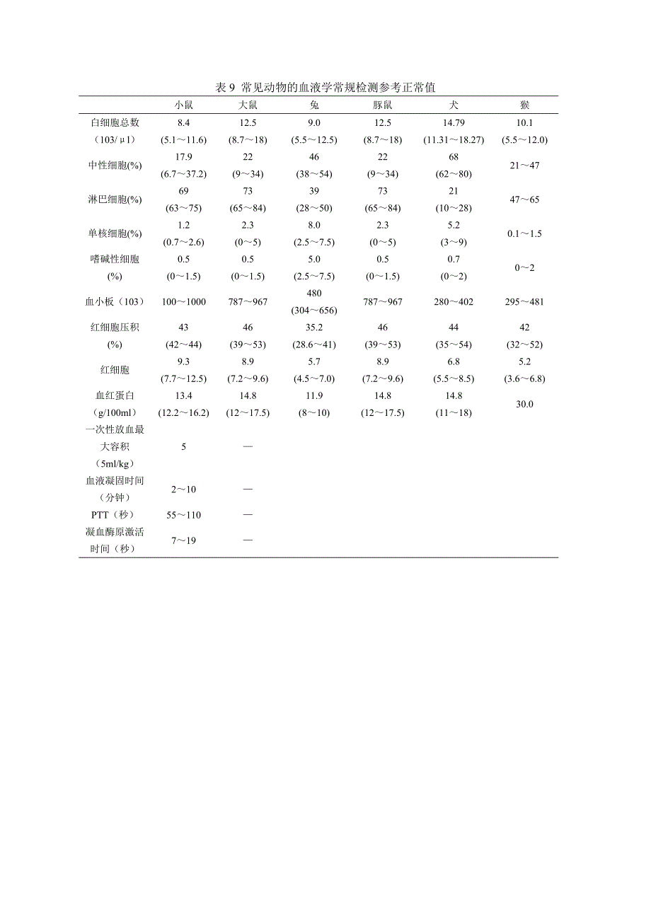 表1常见实验动物的一般生物血数据参考值_第4页