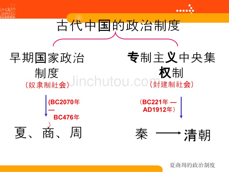 复习课件：古代中国的政治制度_第2页