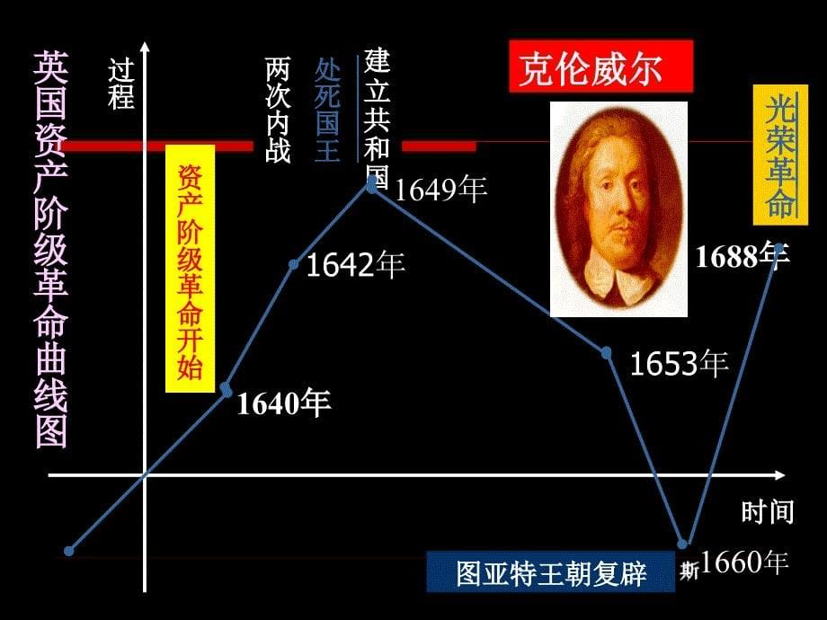 第7课英国君主立宪制的确立(课件)山东省茌平县实验高中刘秀珍_第5页