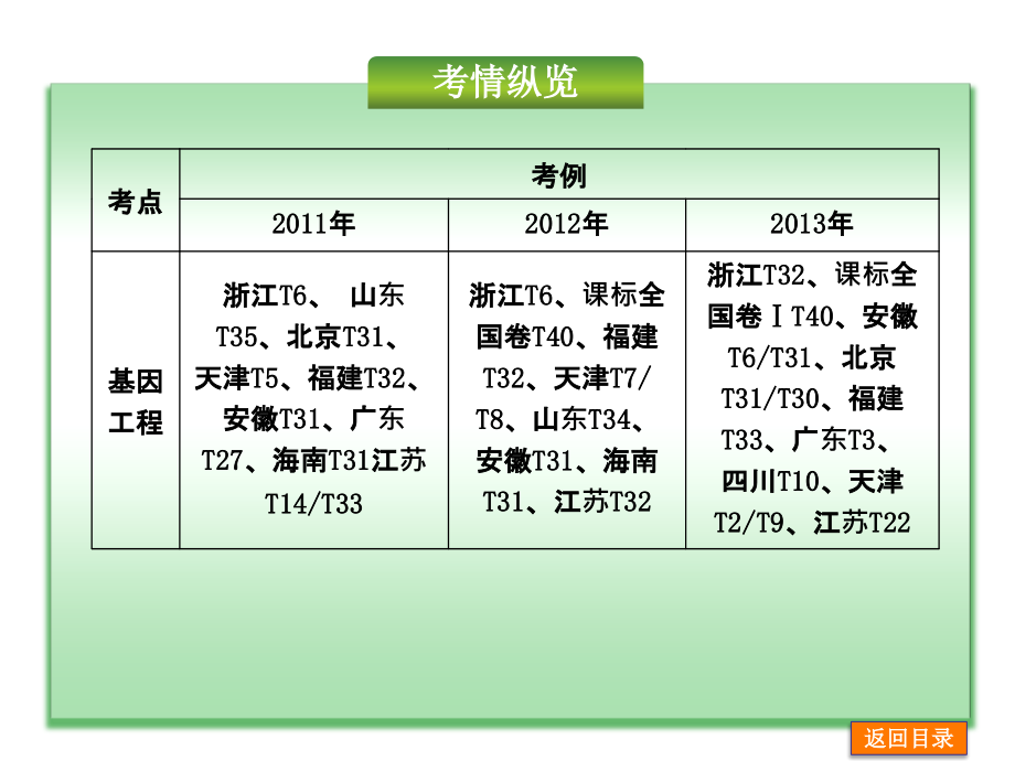 【浙江专用】2014届高考生物二轮复习精品课件 专题12 生物工程_第2页