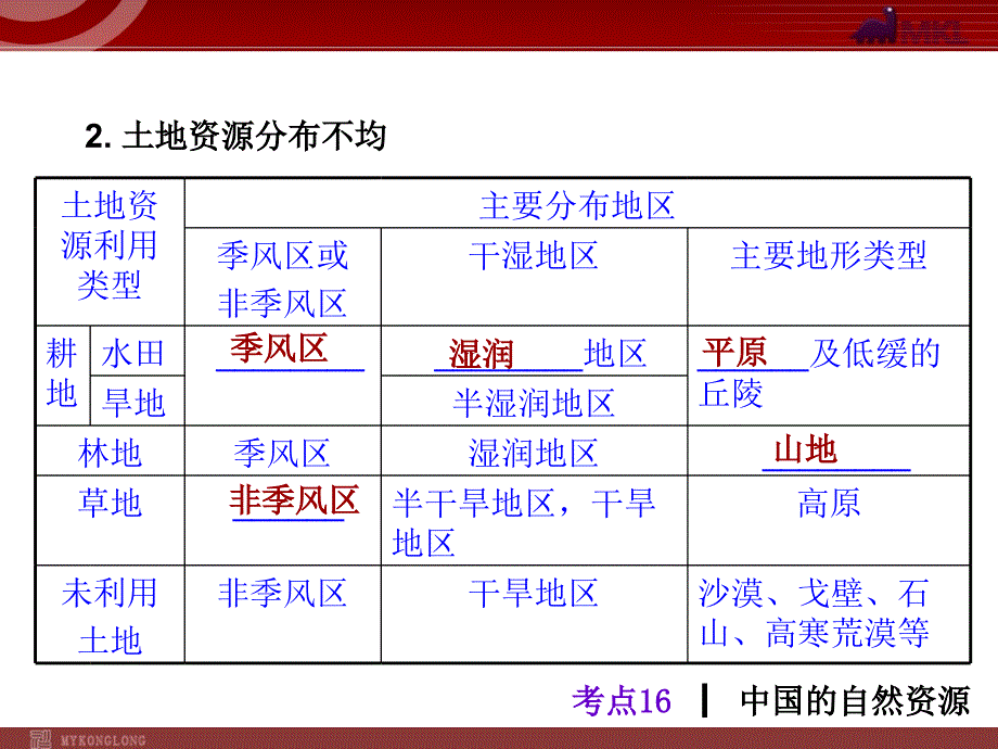 中考地理总复习课件：考点16 中国的自然资源(10张ppt)_第3页