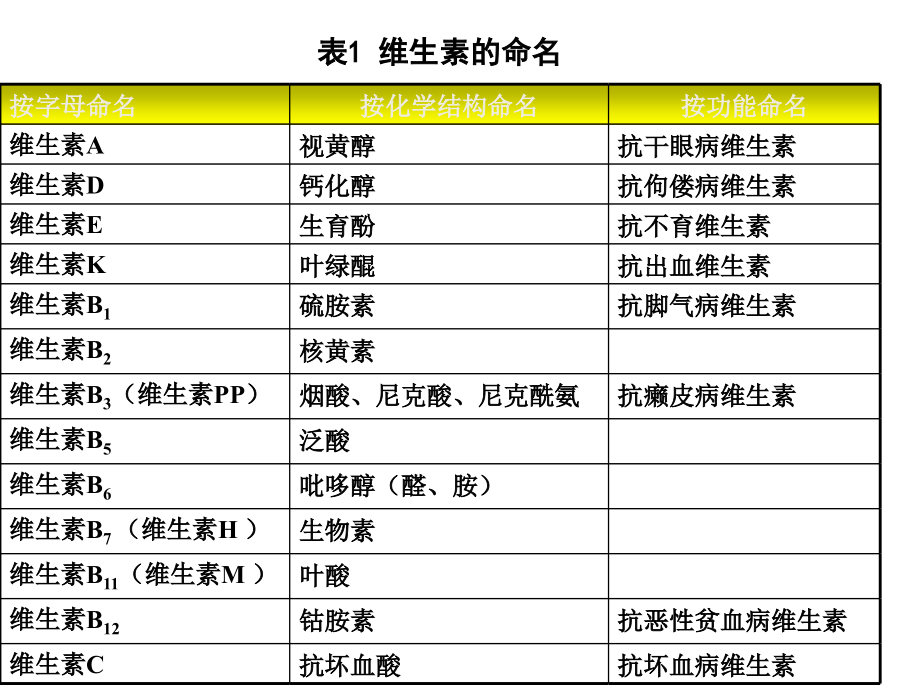 维生素(北大医学部教授演讲用)_第3页