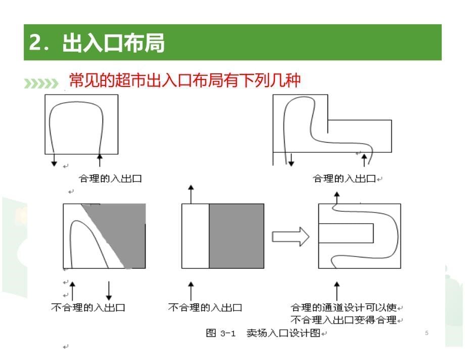 第三章卖场布局和商品陈列_第5页