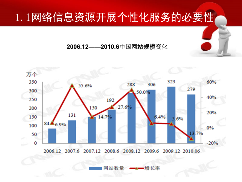 网络信息资源个性化服务及成功案例_第3页