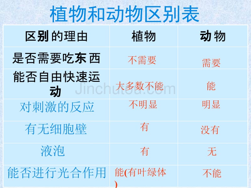 七年级(初一)科学第二章观察生物复习课件_第4页