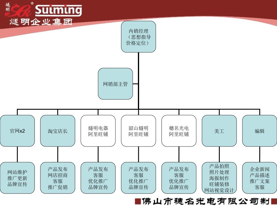 网络营销部部门会议4月_第3页