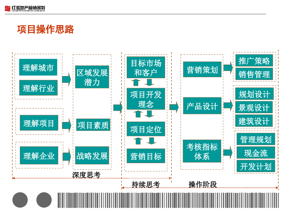 河北唐山鹭港复合型社区项目二期营销策划提案销售推广_第2页