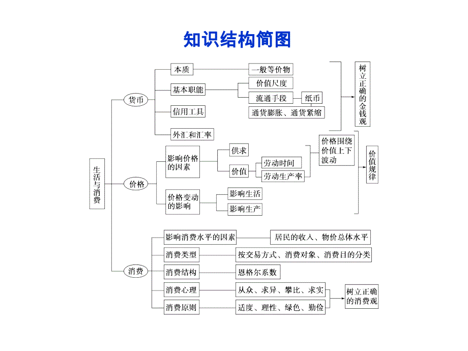 【2014教师用书】2014高考政治总复习【配套课件】必修1第1单元单元典型例题_第2页