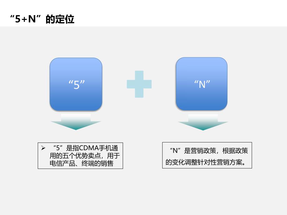 电信5N销售话术4.20_第3页