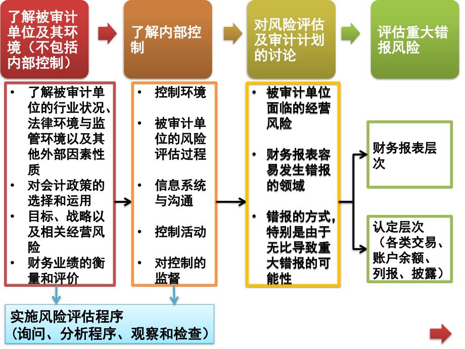 第三章 风险评估与计划审计工作_第4页