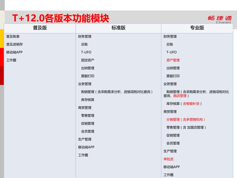 用友软件T12.0新增功能(泉州云创信息科技)_第4页