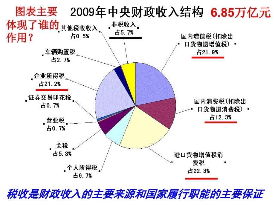 税收的性质作用和依法纳税_第5页