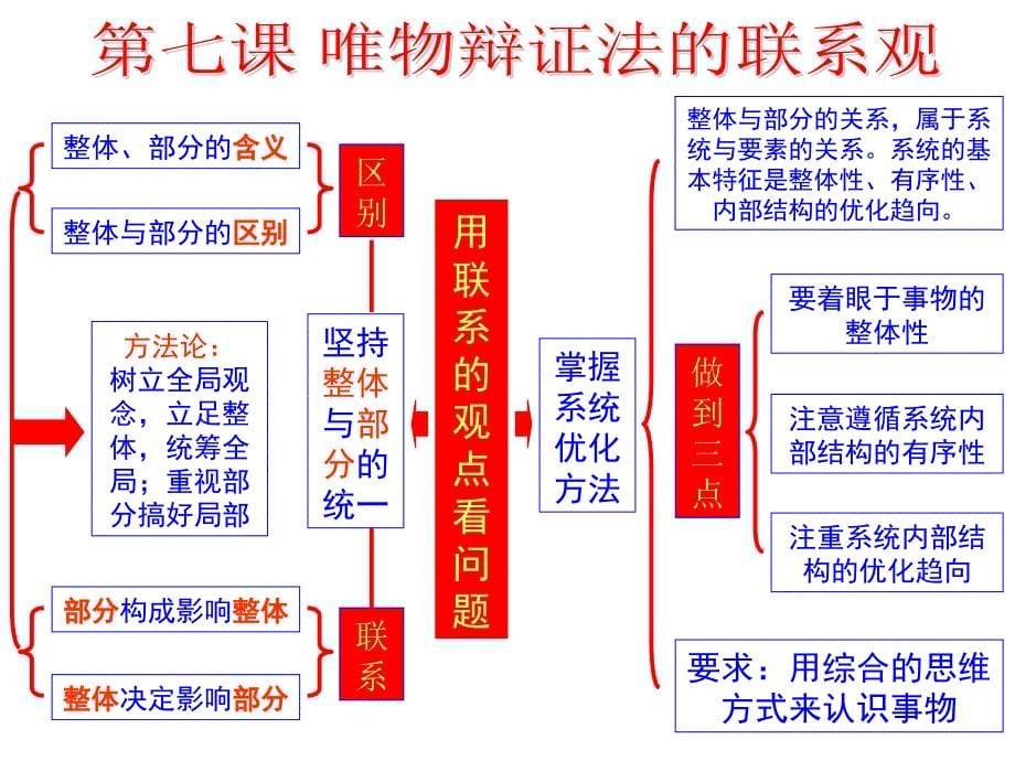 辩证唯物法的联系观_第5页