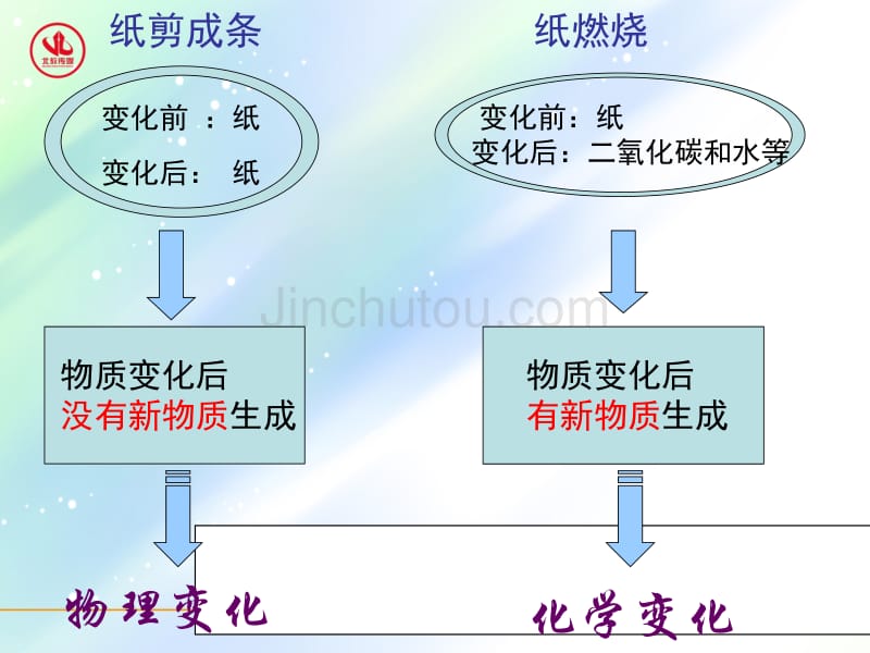 物质的变化和性质_第2页