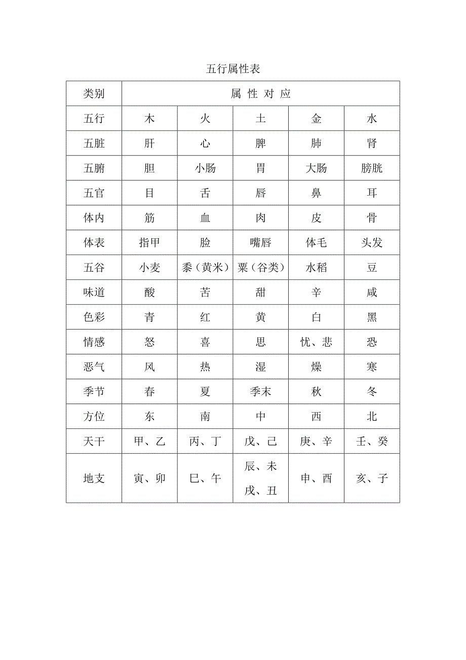 五行属性表(董-2012.5)_第1页