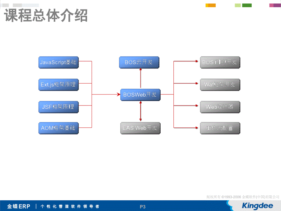 金蝶BOS进阶培训Web框架_第3页