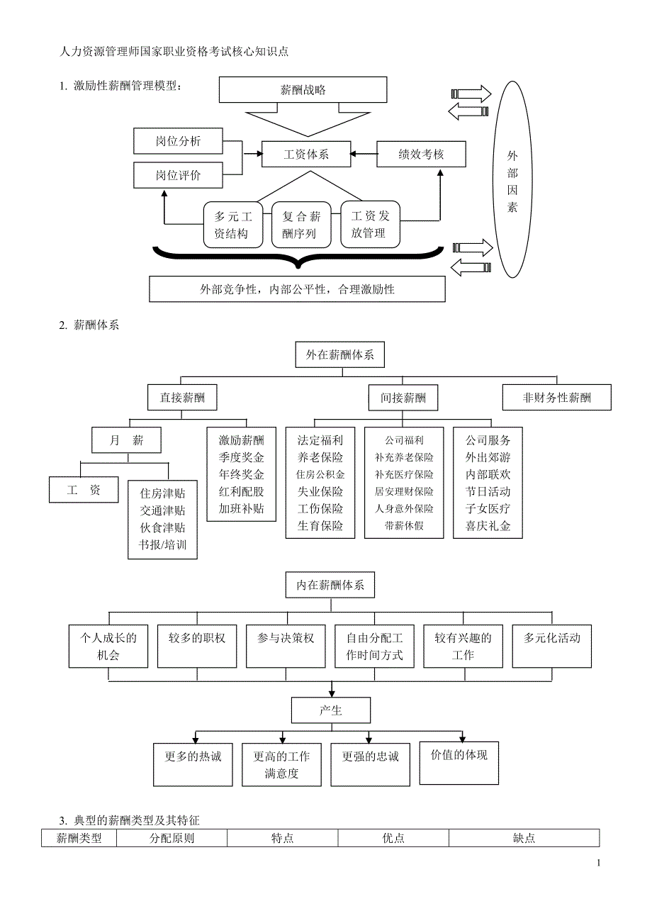 薪酬福利管理2008level2_第1页