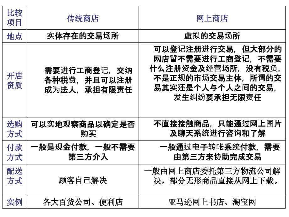 第六章网上商店模式案例分析_第5页