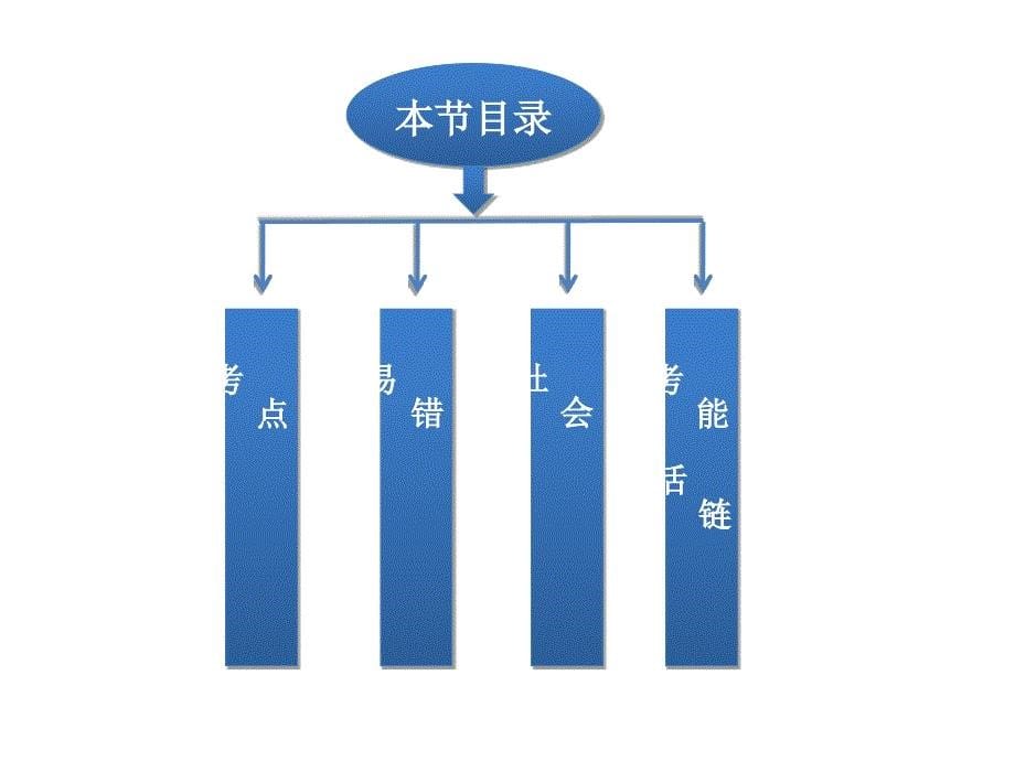 【2014教师用书】2014高考政治总复习【配套课件】必修4第1单元第一课 美好生活的向导_第5页