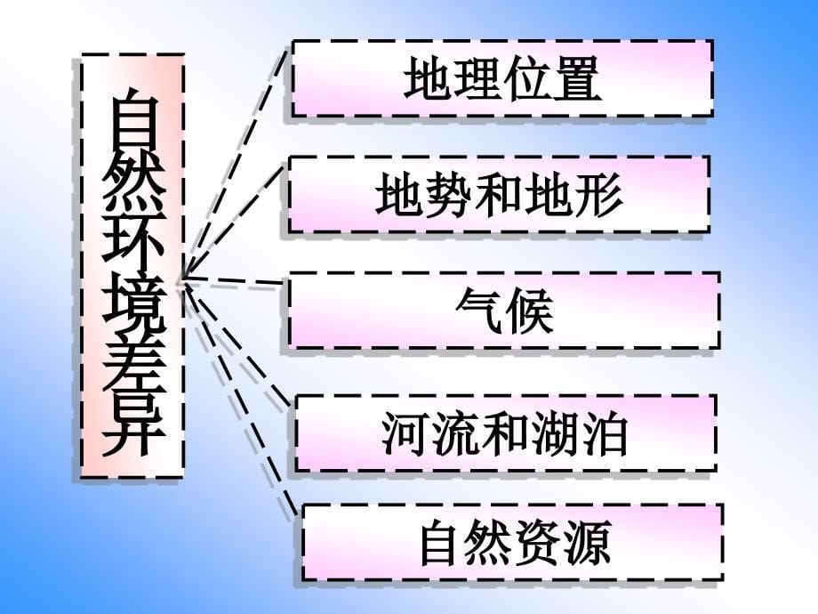 八年级地理下第五章第二节课件 - 副本_第5页