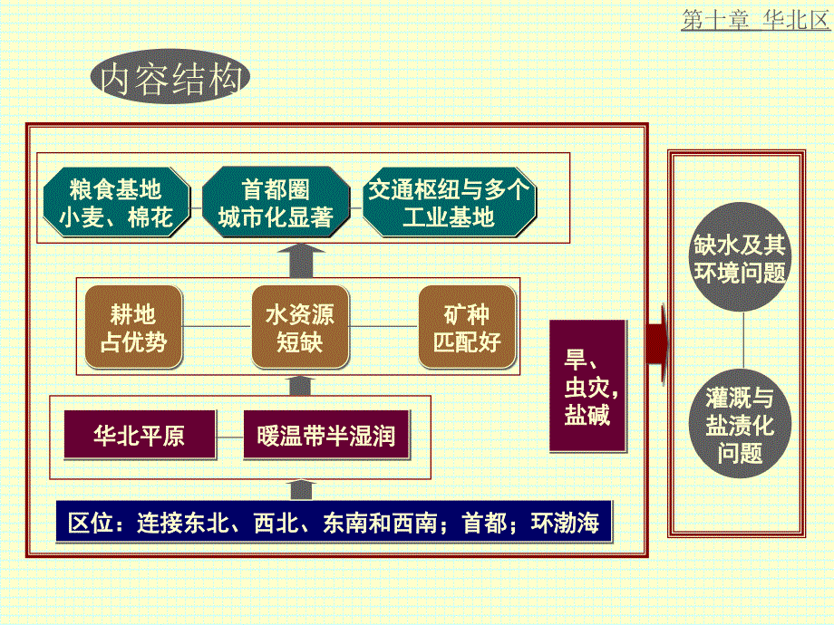 中国地理-华北区教学课件_第3页