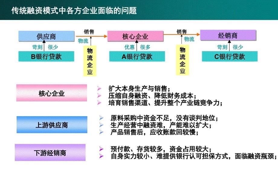 某商业银行产业链金融资料_第5页