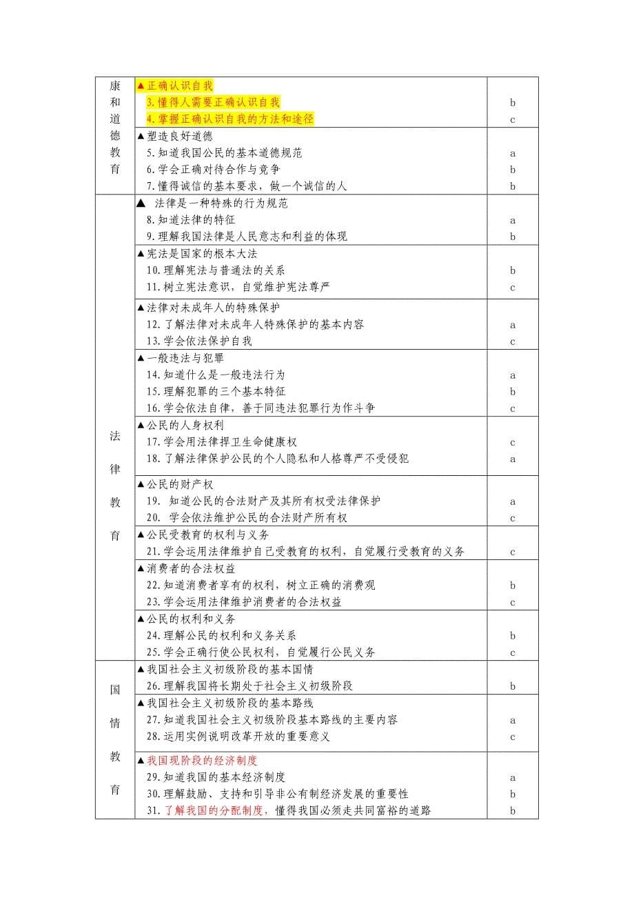 2010年浙江省学业考试说明(社会部分)_第5页