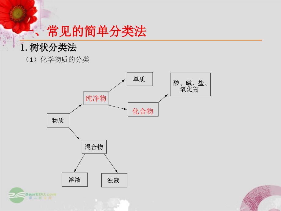 【四维备课】2013-2014学年高中化学 第一节 物质的分第1课时课件 新人教版必修1_第3页