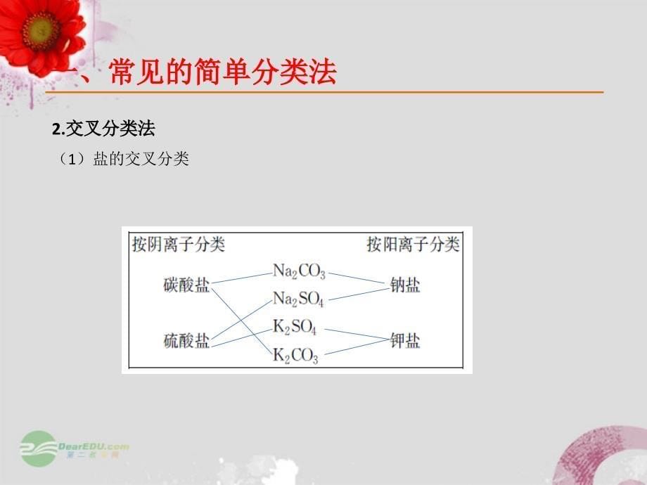 【四维备课】2013-2014学年高中化学 第一节 物质的分第1课时课件 新人教版必修1_第5页