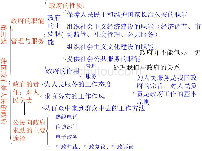 《政治生活》第3单元复习_第2页