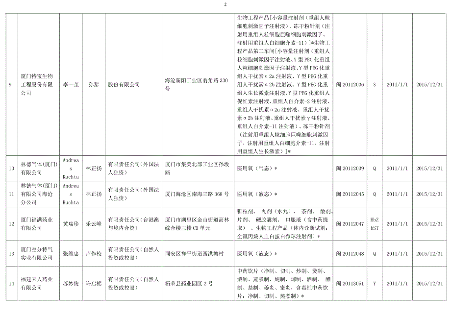 2014版福建省药品生产企业名录134家完整_第2页