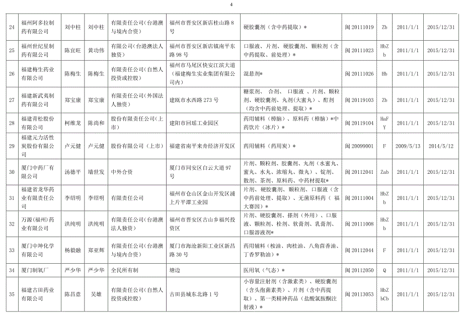 2014版福建省药品生产企业名录134家完整_第4页