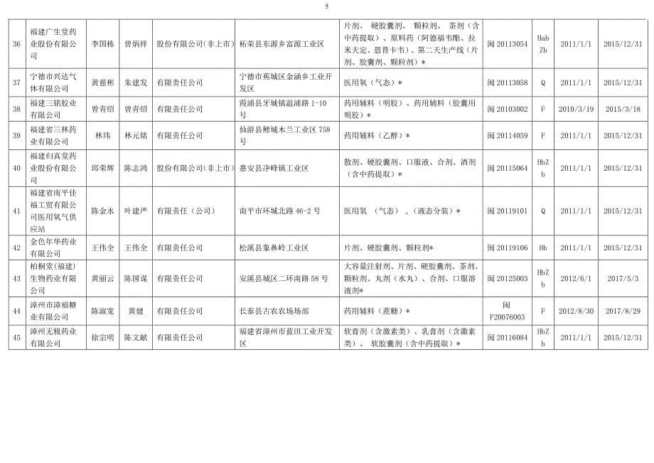 2014版福建省药品生产企业名录134家完整_第5页