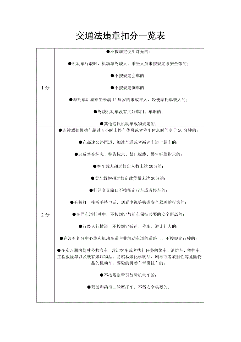 交通法违章扣分一览表_第1页