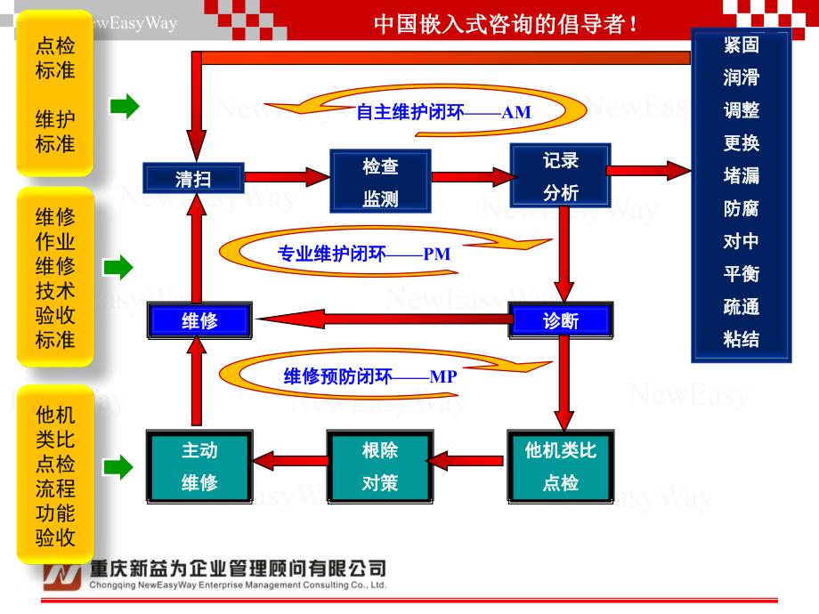 TPM管理咨询-及培训三闭环维保体系新益为企管顾问机构_第2页