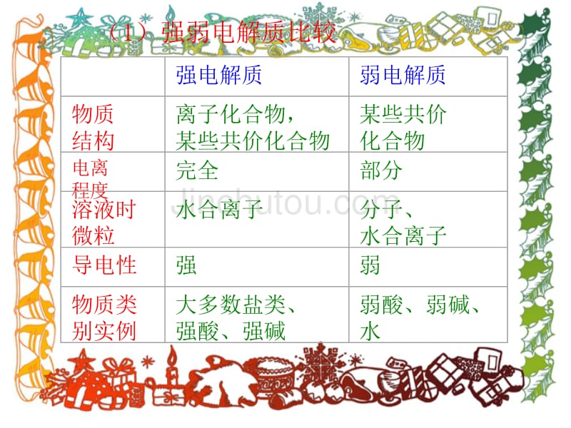 《离子反应》专题复习ppt课件_第5页