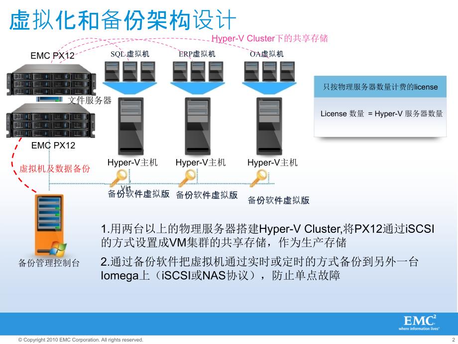 EMC-Iomega 中小企业文件备份和虚拟机数据保护方案_第2页