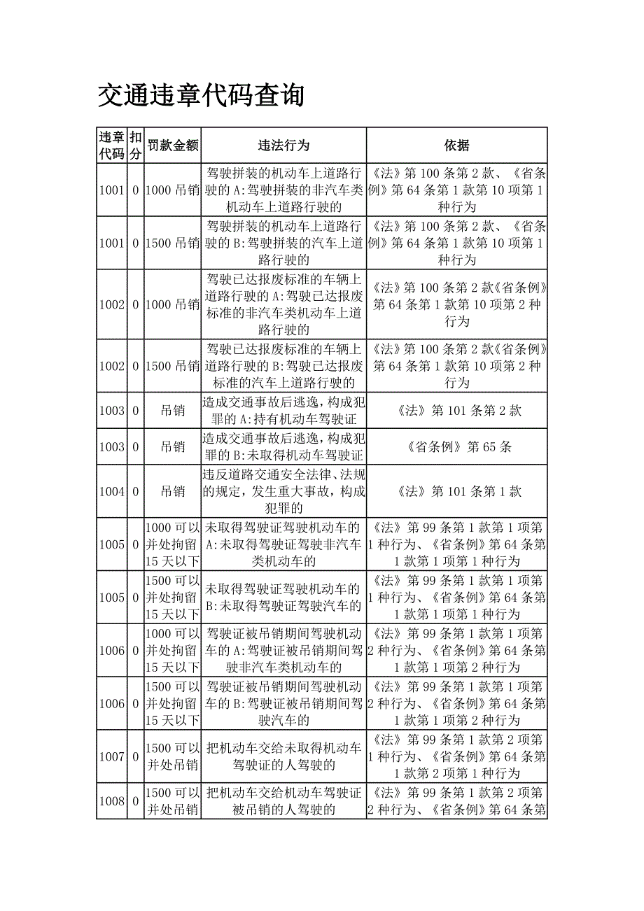 交通违法行为扣分及罚款_第1页