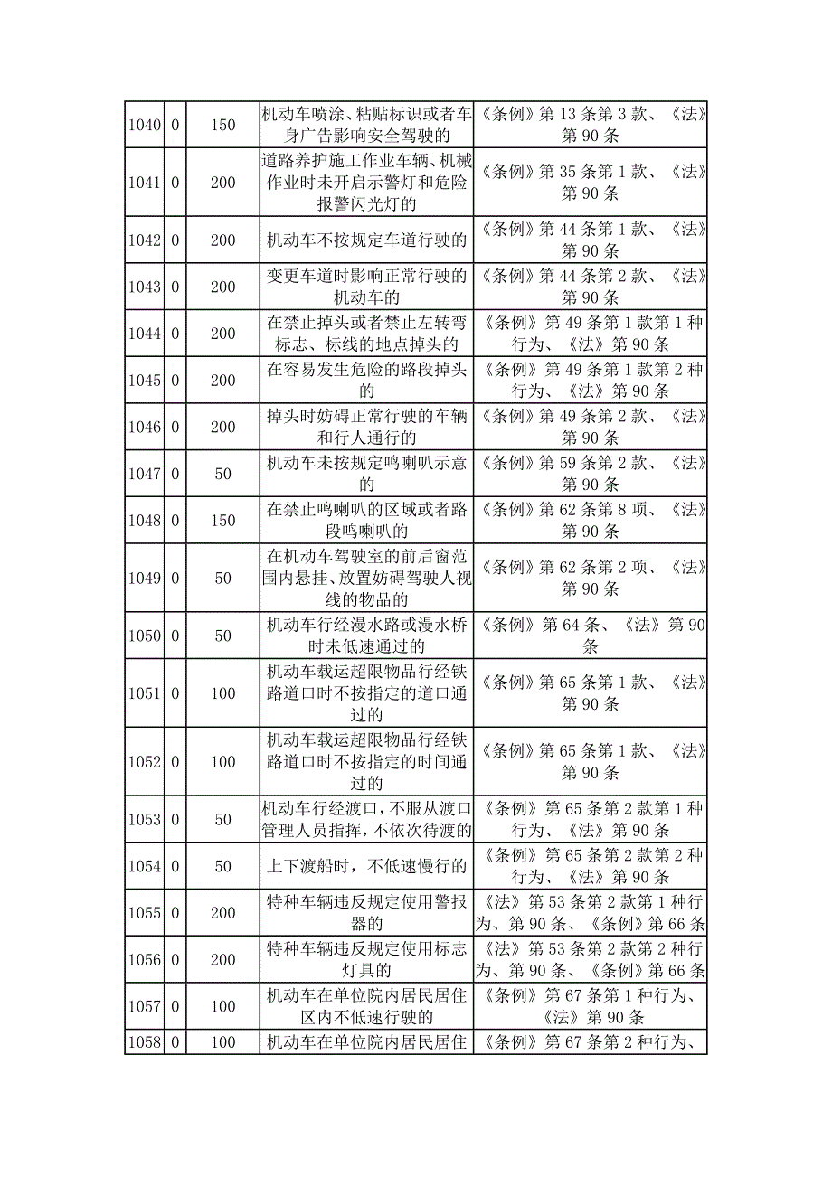 交通违法行为扣分及罚款_第4页