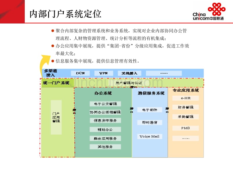 联通门户规范交流_第3页