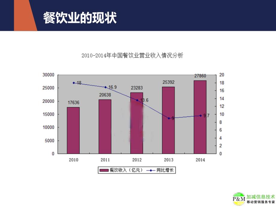 2016餐饮业微信运营推广方案_第3页