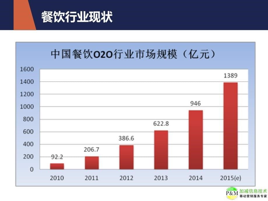 2016餐饮业微信运营推广方案_第5页