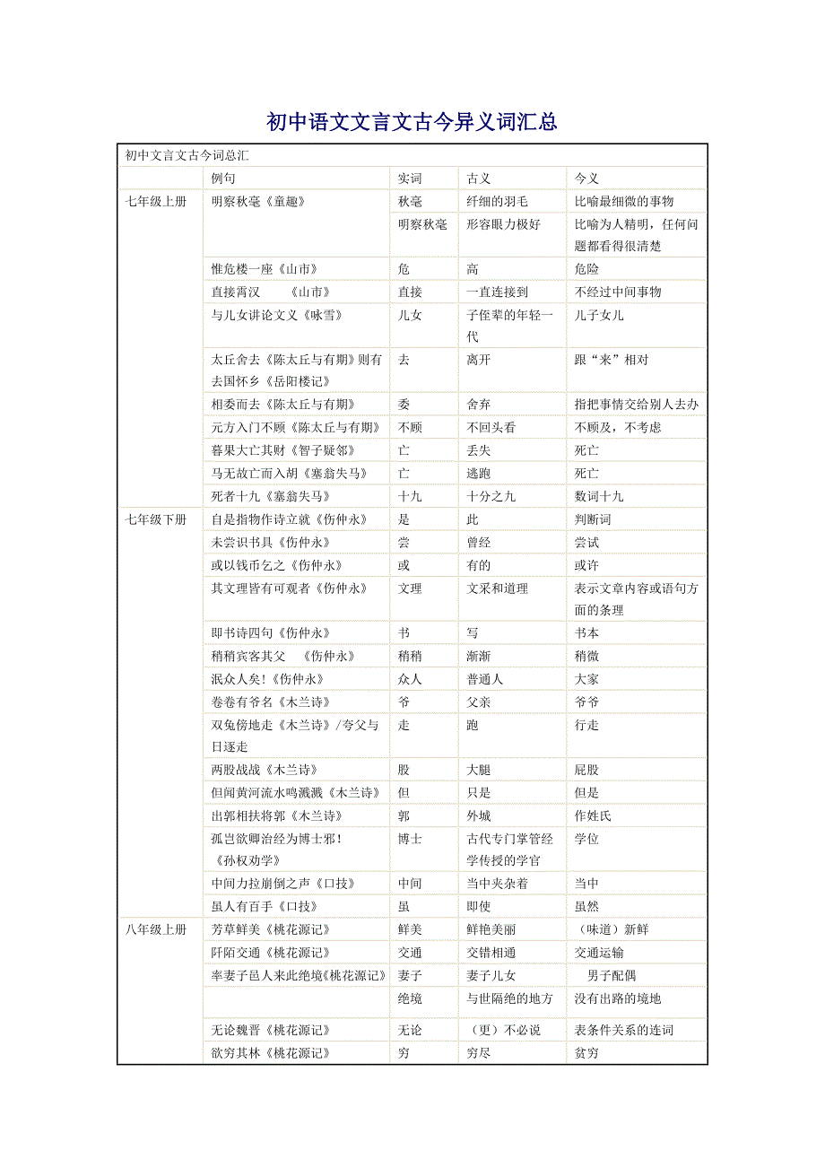 初中语文文言文古今异义词汇总 (2)_第1页