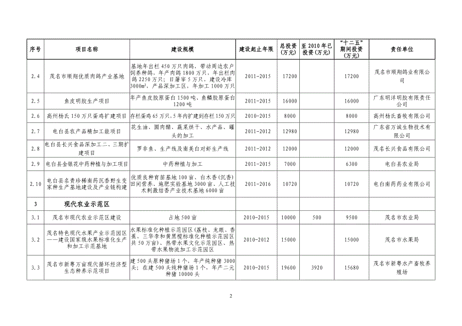茂名市“十二五”农业重点工程建设项目计划表_第2页