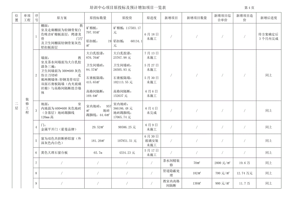 培训中心预计增加项目一览表_第4页