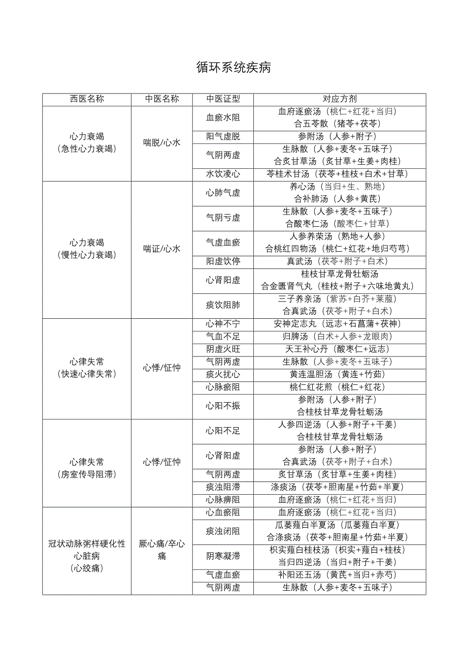 2016年中西医执业医师实践技能疾病对照诊断(内科)_第3页